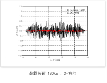 裝載負荷 180kg : X - 方向