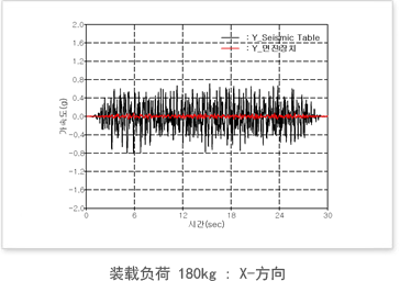 裝載負荷 180kg : Y - 方向